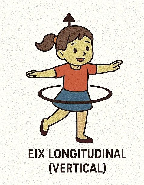Giro con eje longitudinal